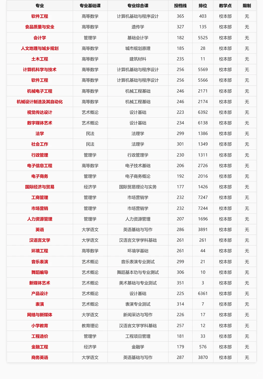 插本志愿必看！去年这39所学校投档线汇总