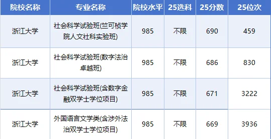 在浙江省内读法学高考要多少分