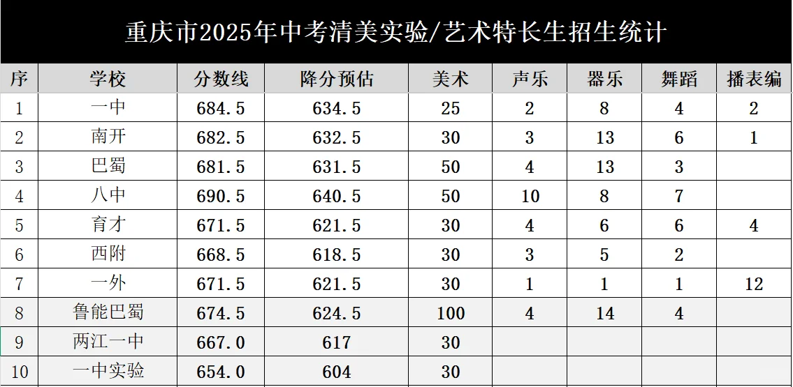 重庆中考65所中学艺术特长生录取分数统计
