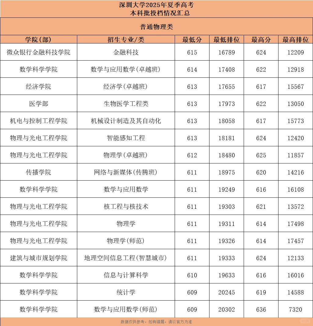 504上深圳大学！25年深大各专业录取分数线