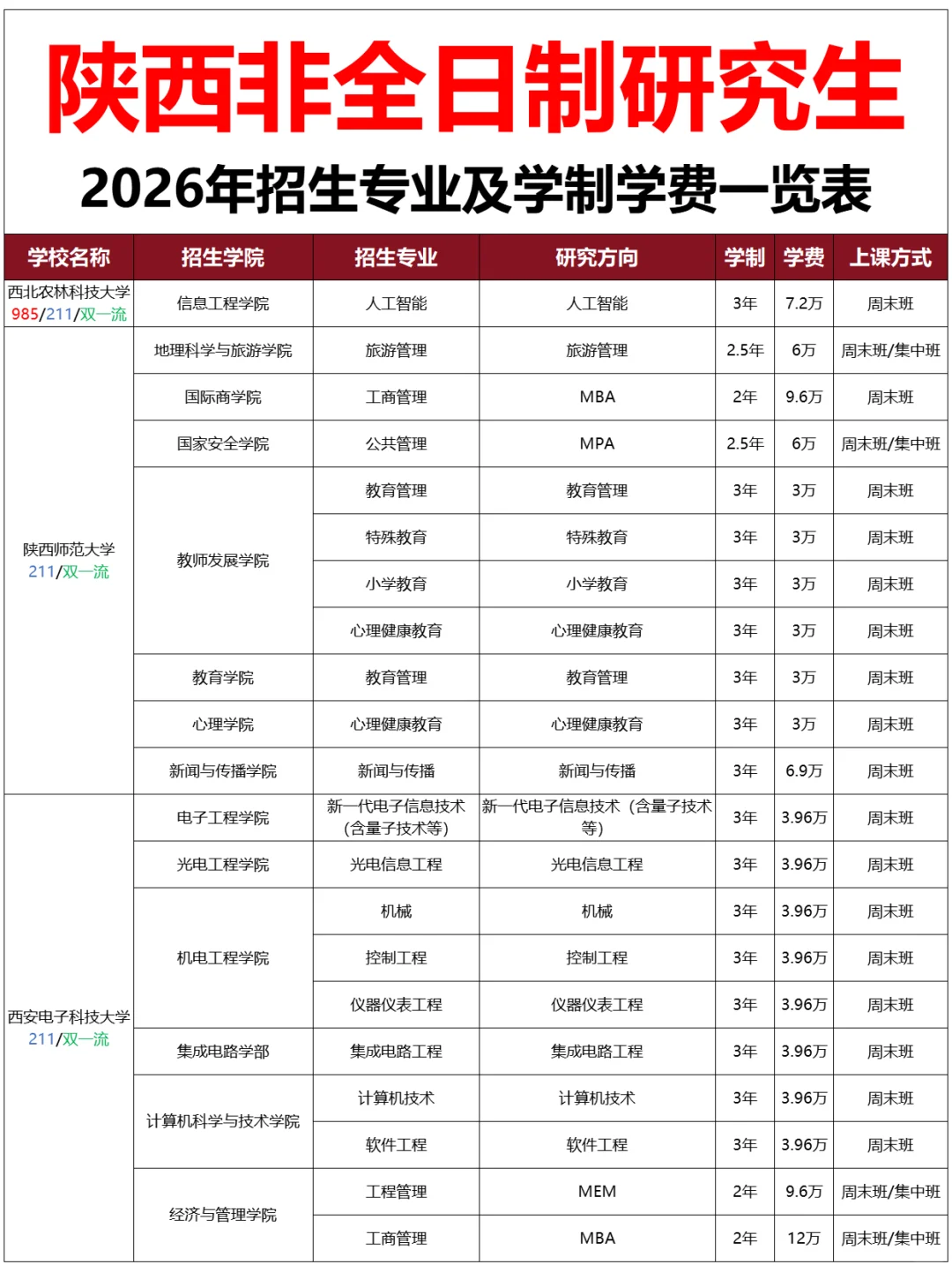 陕西非全日制研究生2026年招生专业及学费表