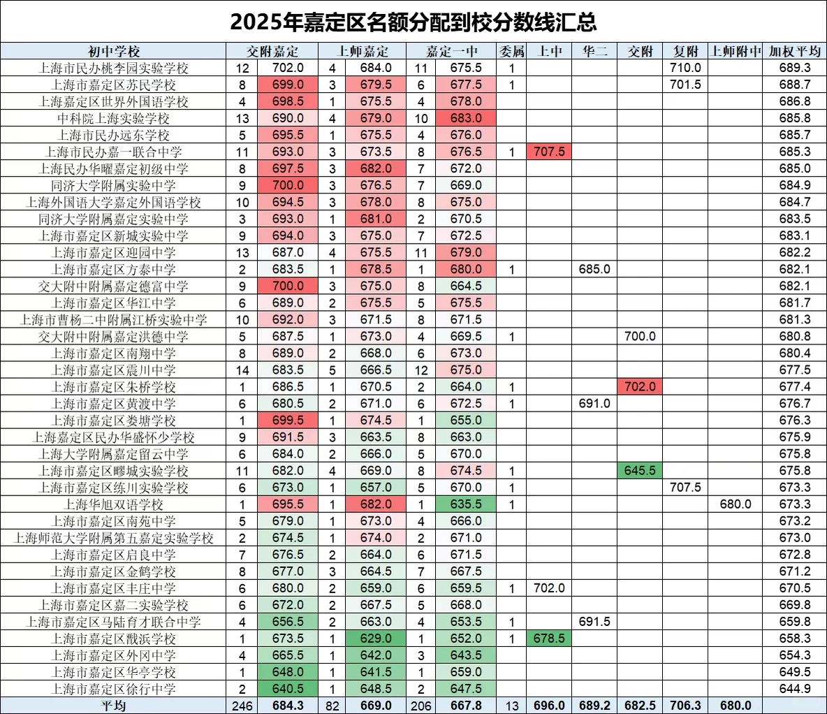 嘉定区2025年中考分数线汇总，共4张图
