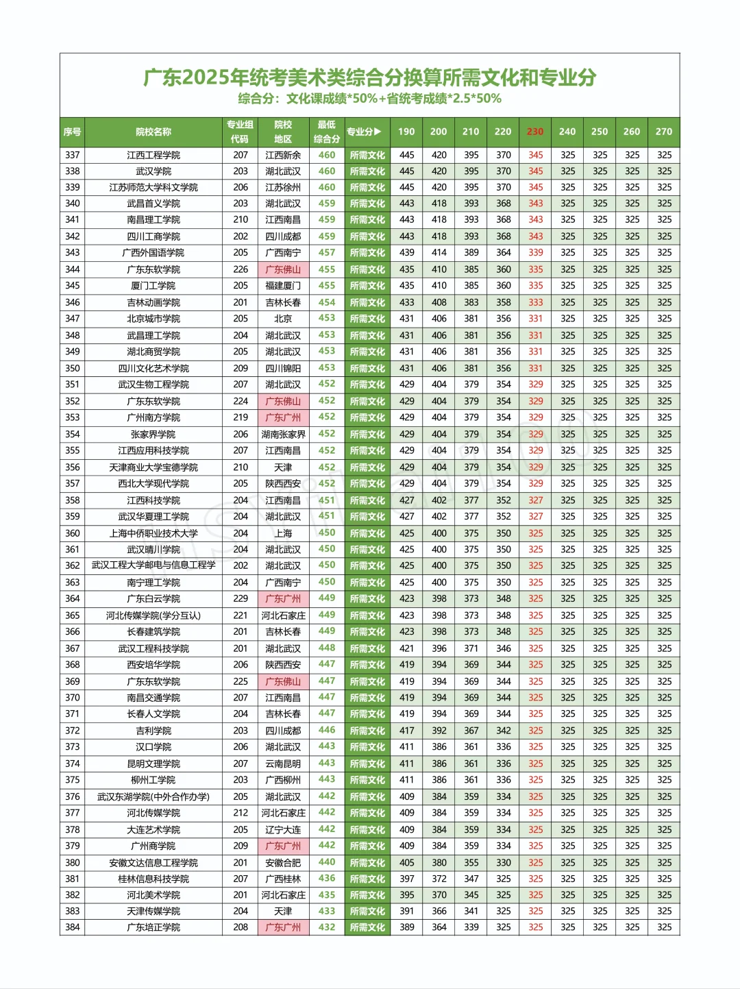 2025广东省美术联考美术类院校对应分数
