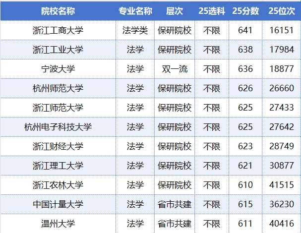 在浙江省内读法学高考要多少分