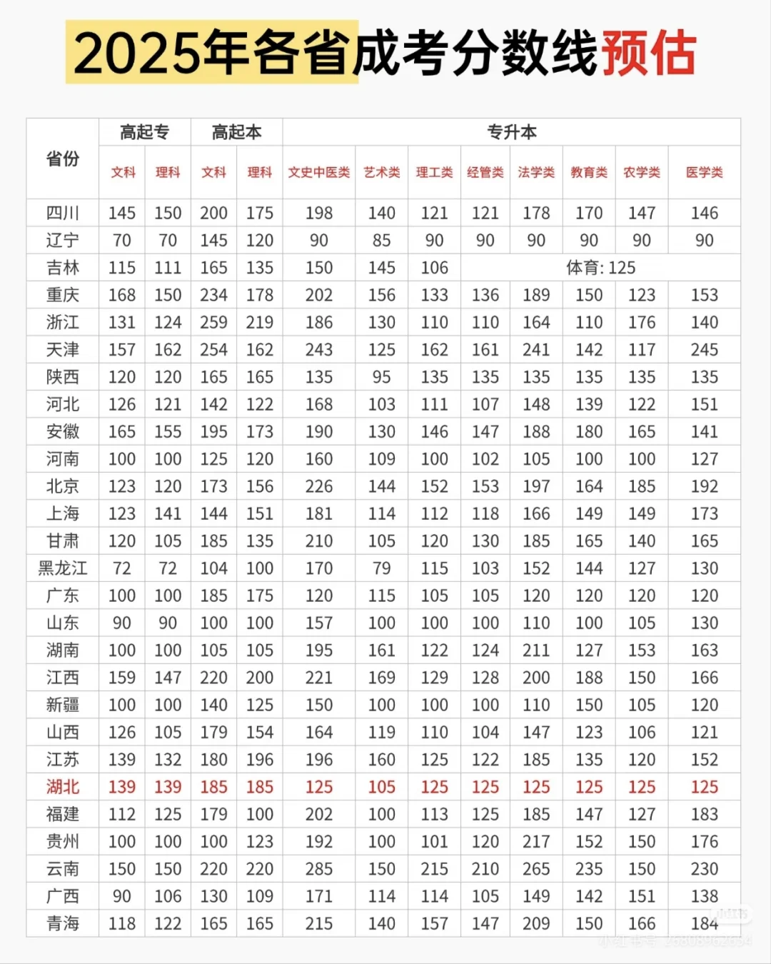 2025 年成考分数线预测版