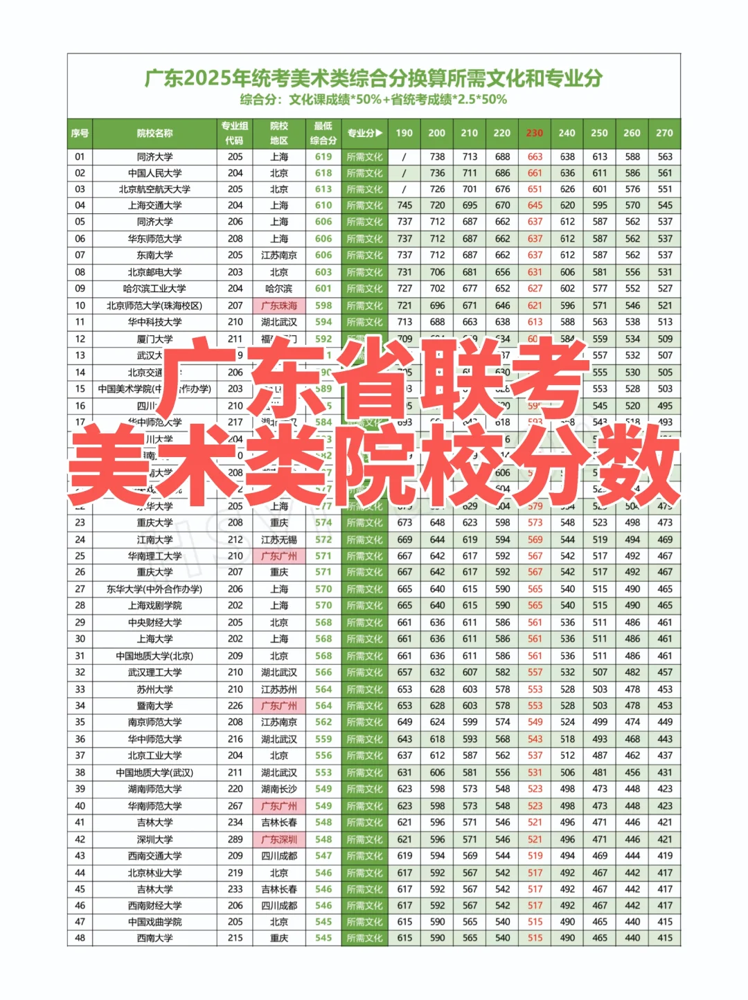 2025广东省美术联考美术类院校对应分数