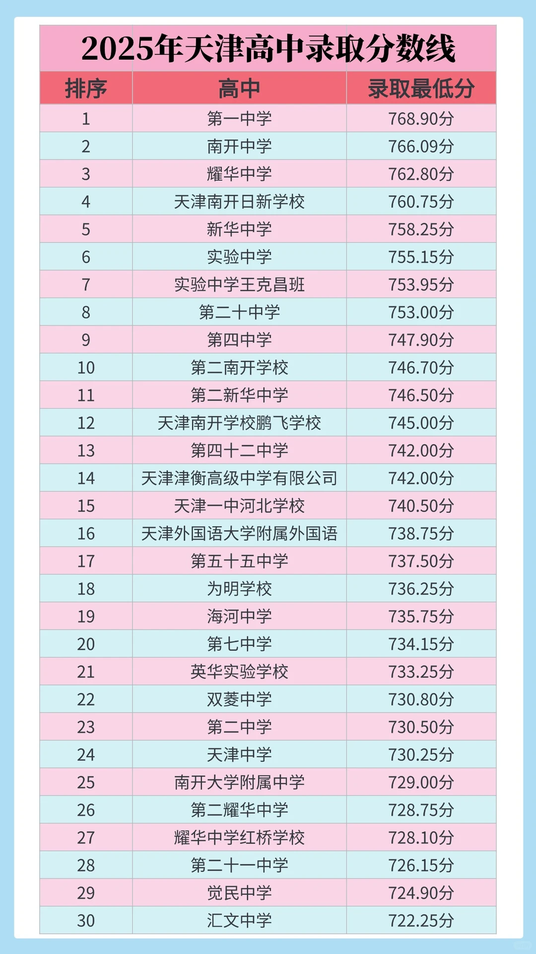 今年！天津高中排位真的大变样！