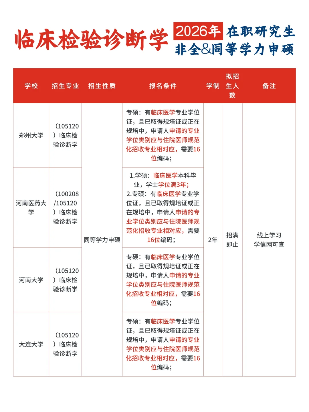 26考研❗临床检验诊断学，非全🆚同等学力