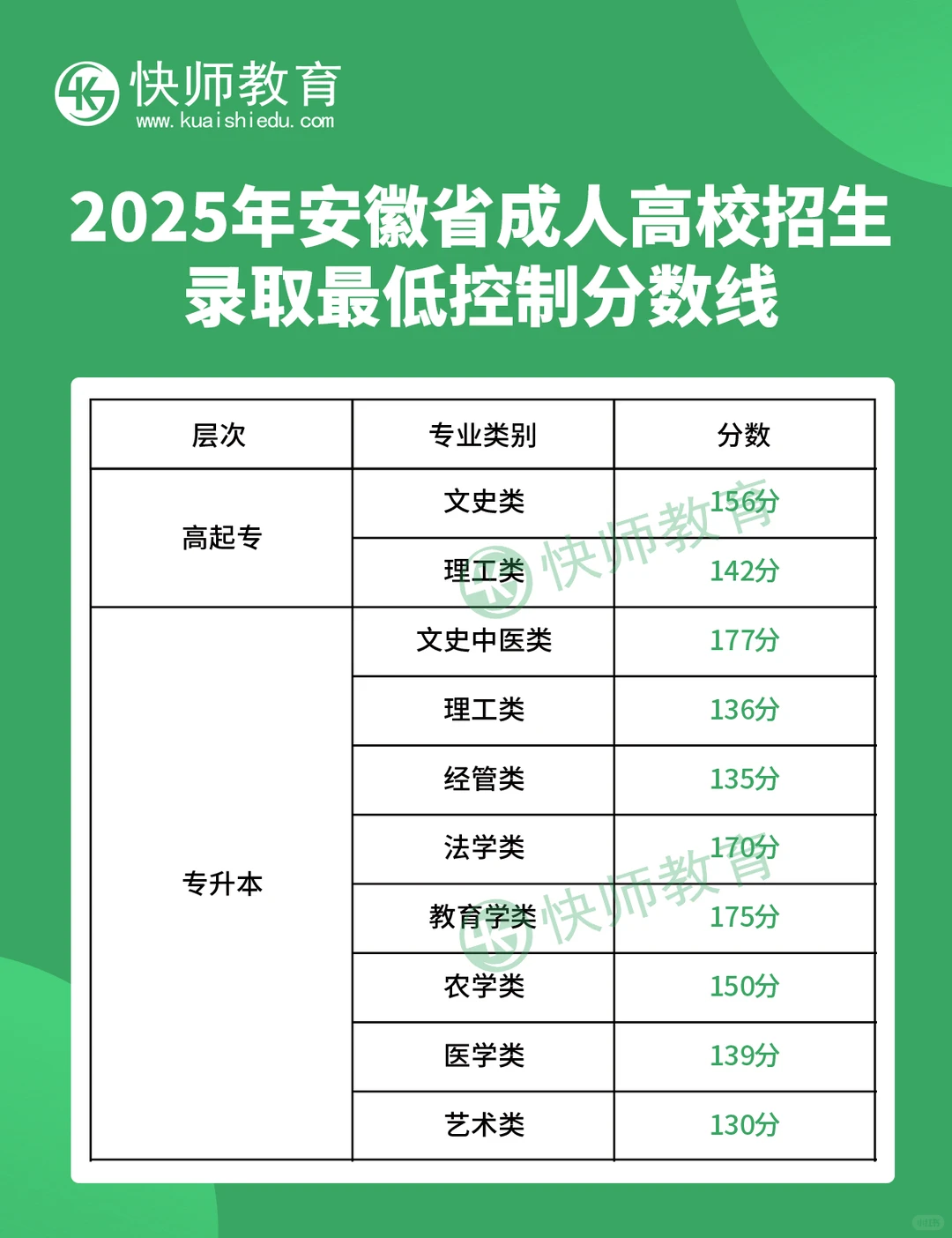2025年安徽成考录取分数线！