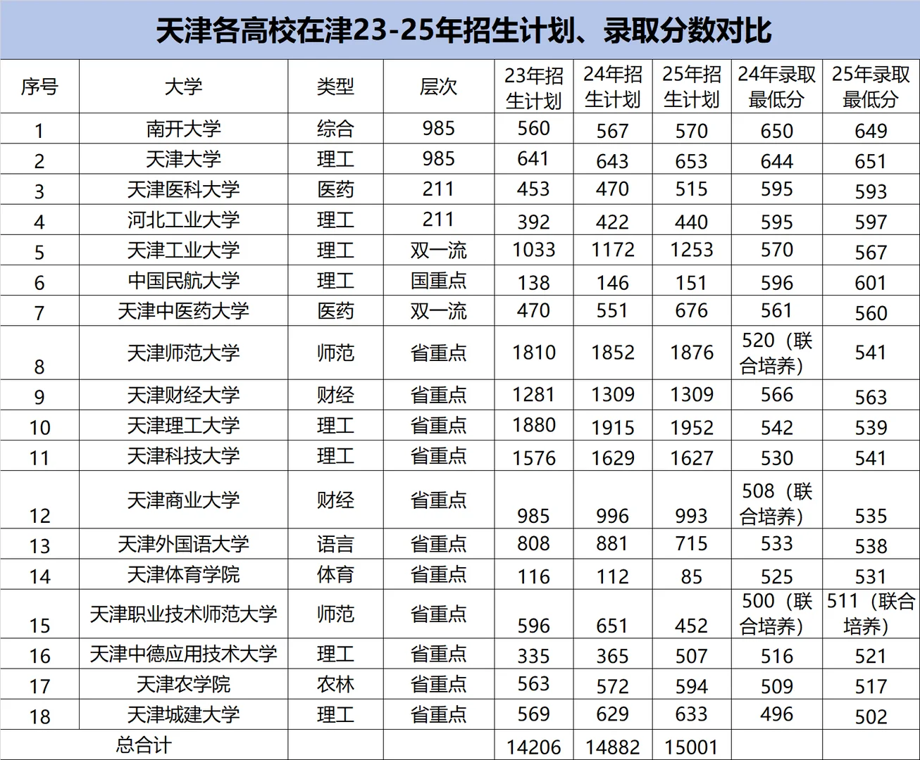 天津各高校23到25年招生计划、录取分数线