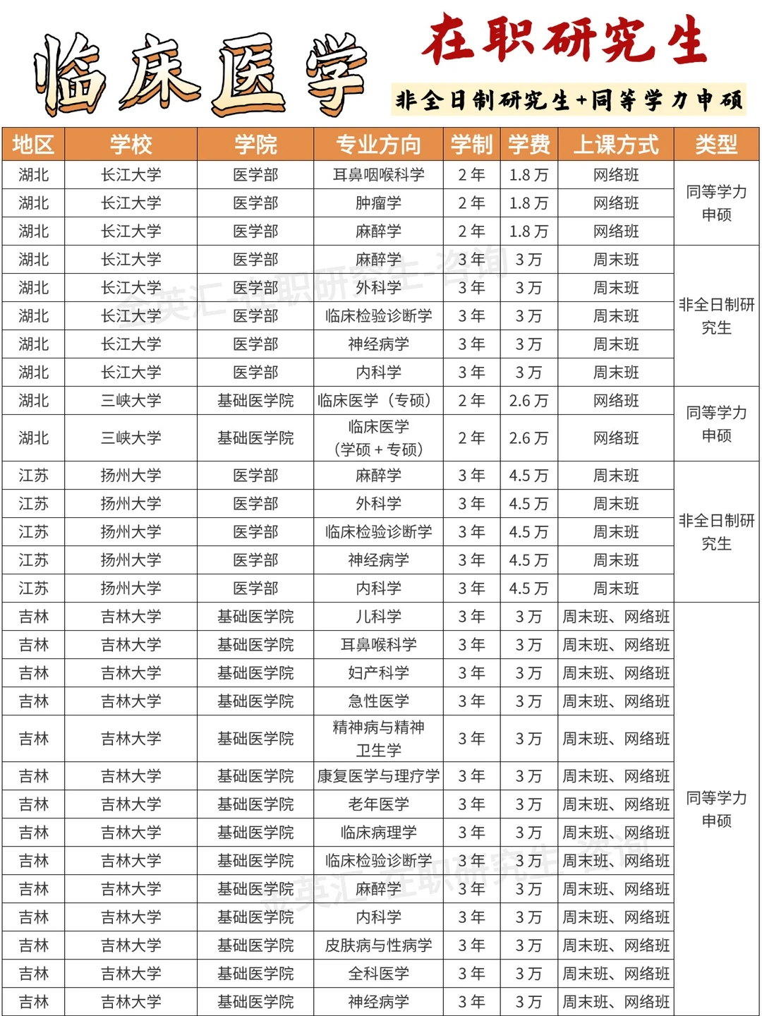 临床医学在职研究生招生院校信息汇总