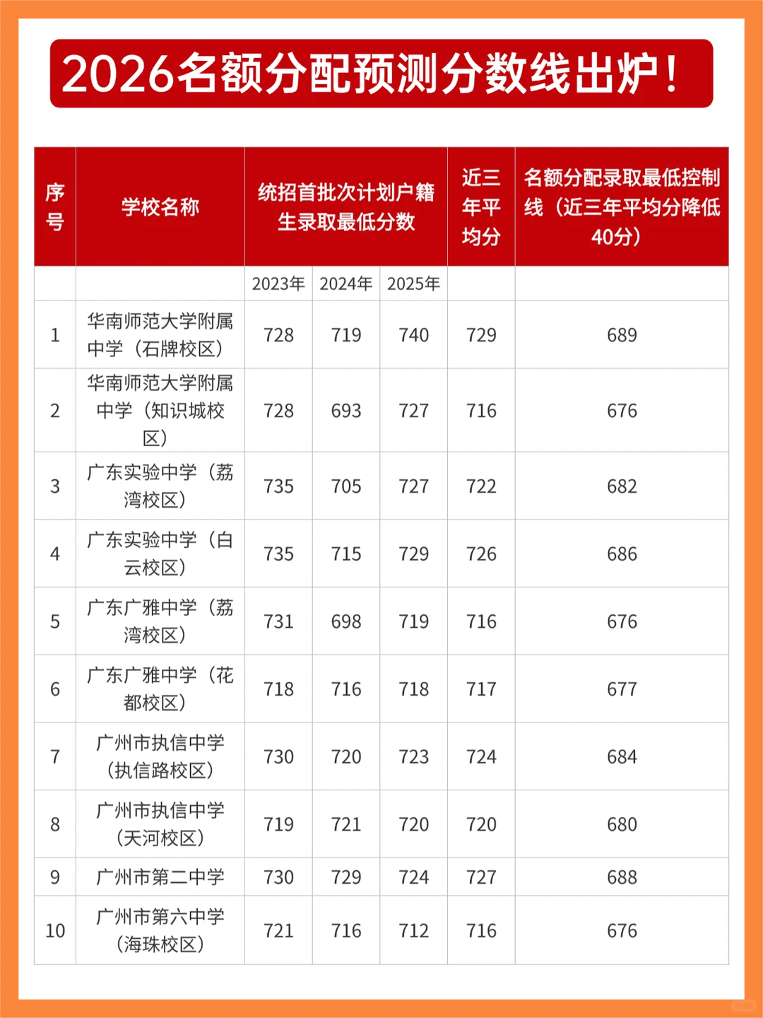 2026广州中考名额分配预测线出炉！