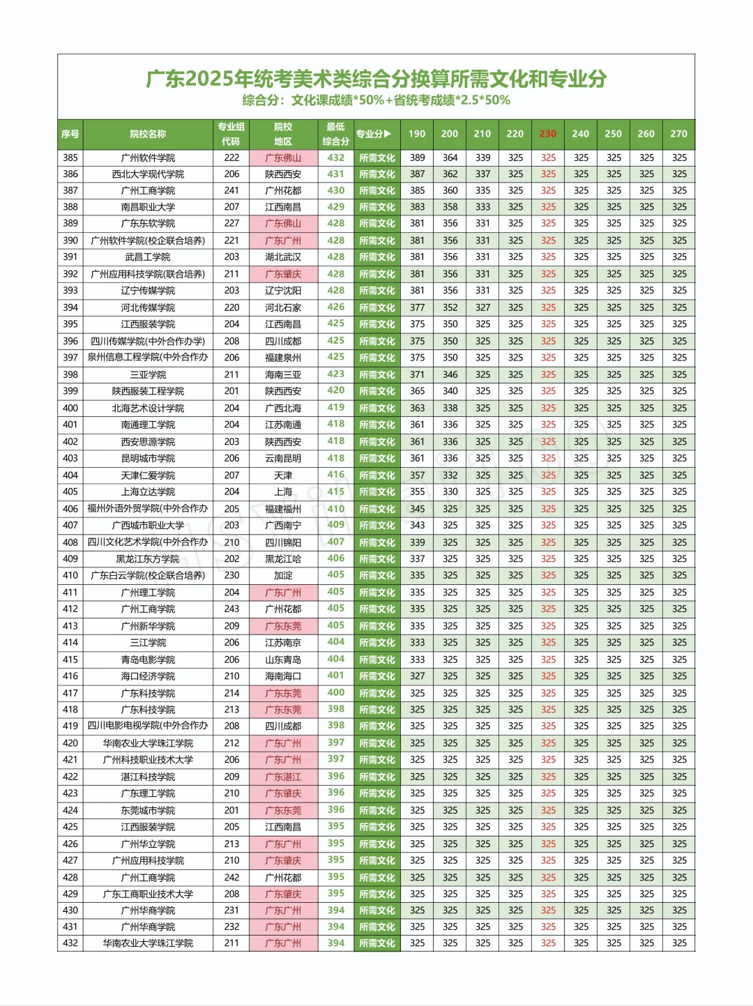 2025广东省美术联考美术类院校对应分数