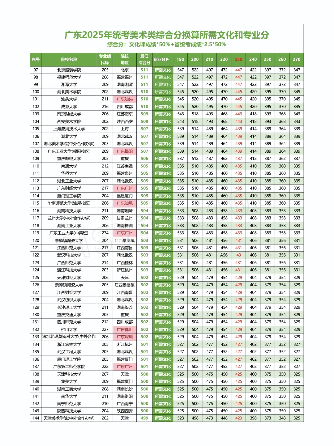 2025广东省美术联考美术类院校对应分数