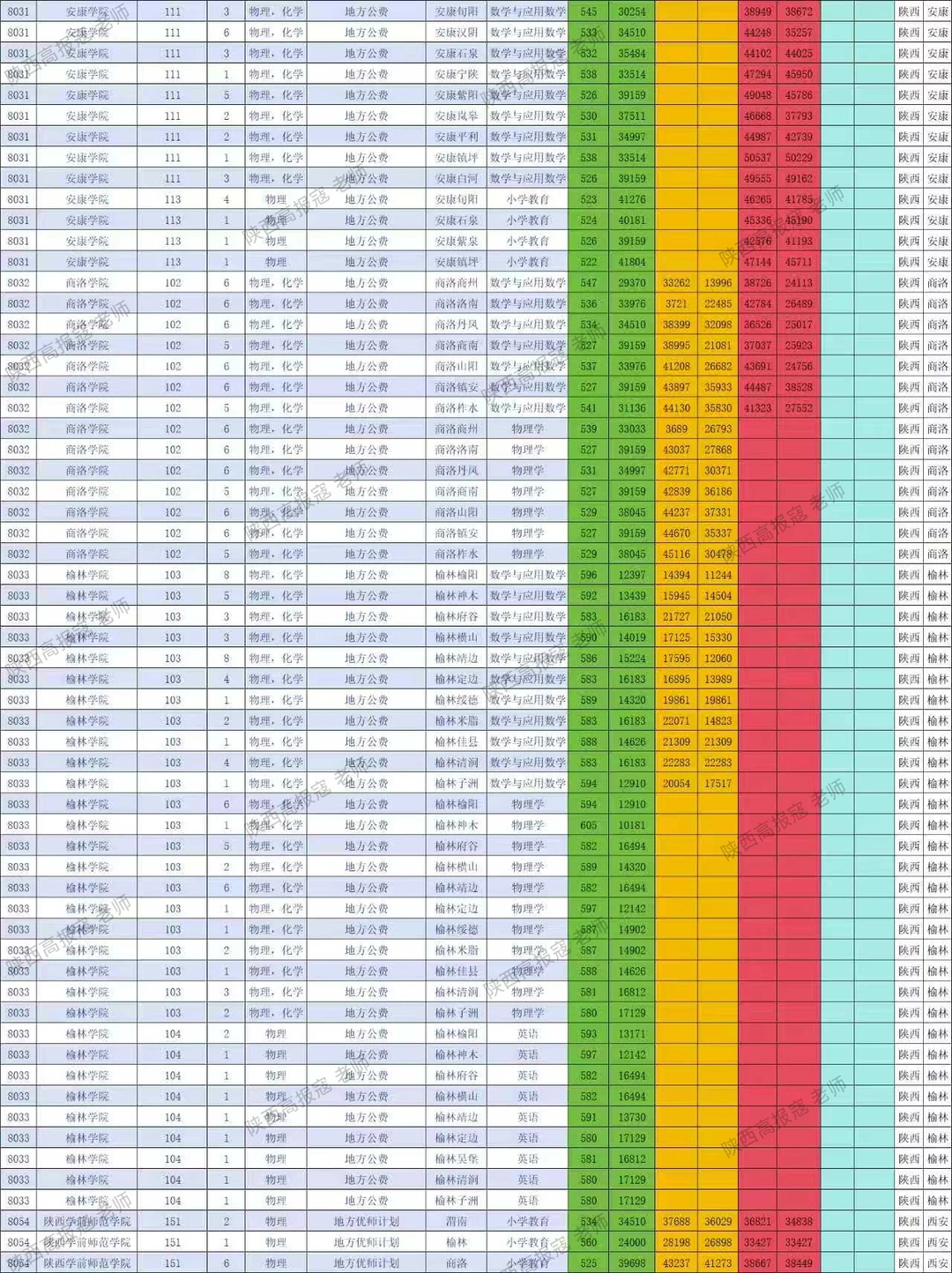 陕西近几年物理组公费师范录取分数线