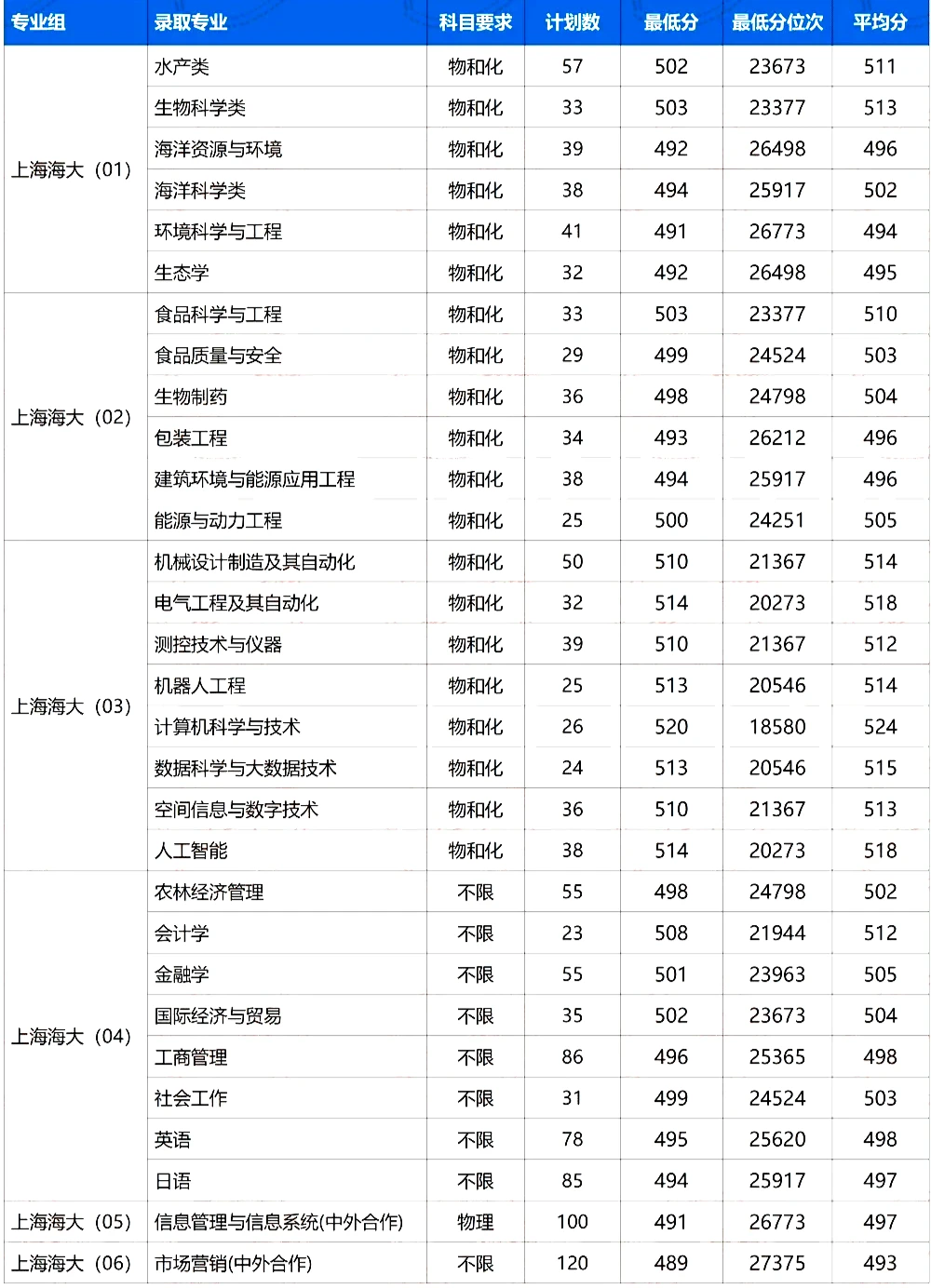 上海海洋大学2025年上海录取分数线