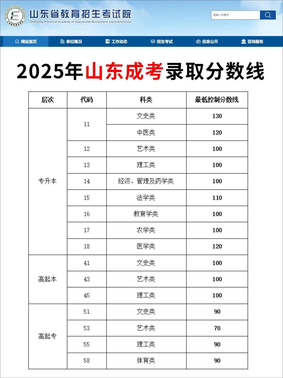 2025年山东成考录取分数线已公布！