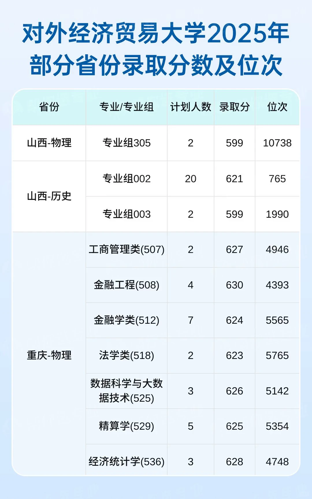 对外经济贸易大学2025录取分数与位次