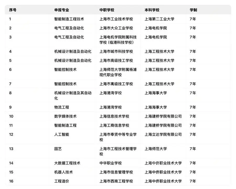 已确定！2026上海中考中本贯通新增16个专业