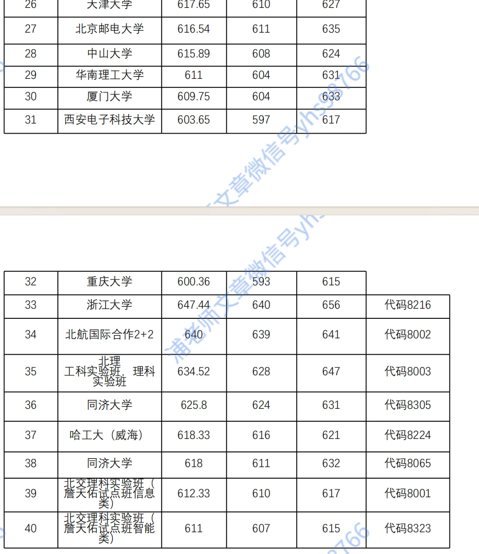 2025年新疆高考理科录取上600分的高校排序