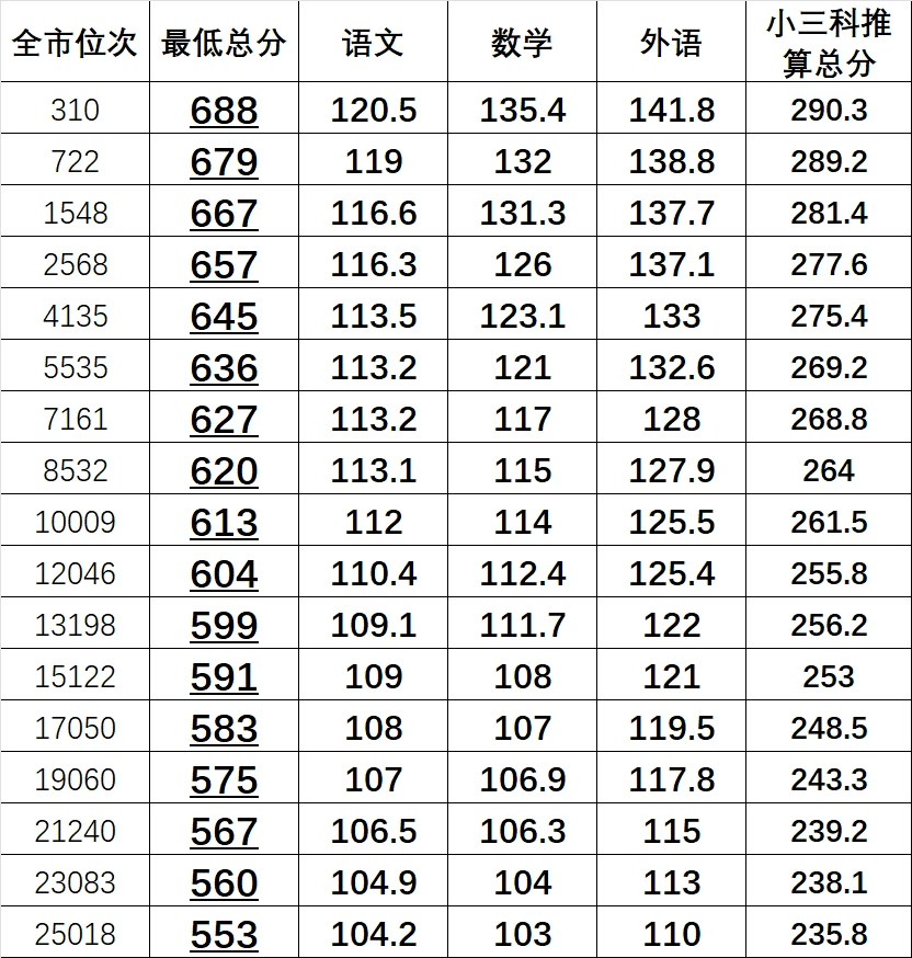 25天津高考各科要考多少分各个科目分数对照