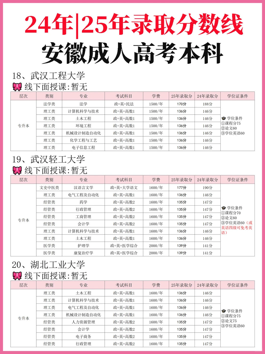 2025年安徽成考本省控线录取分已出🔥🔥