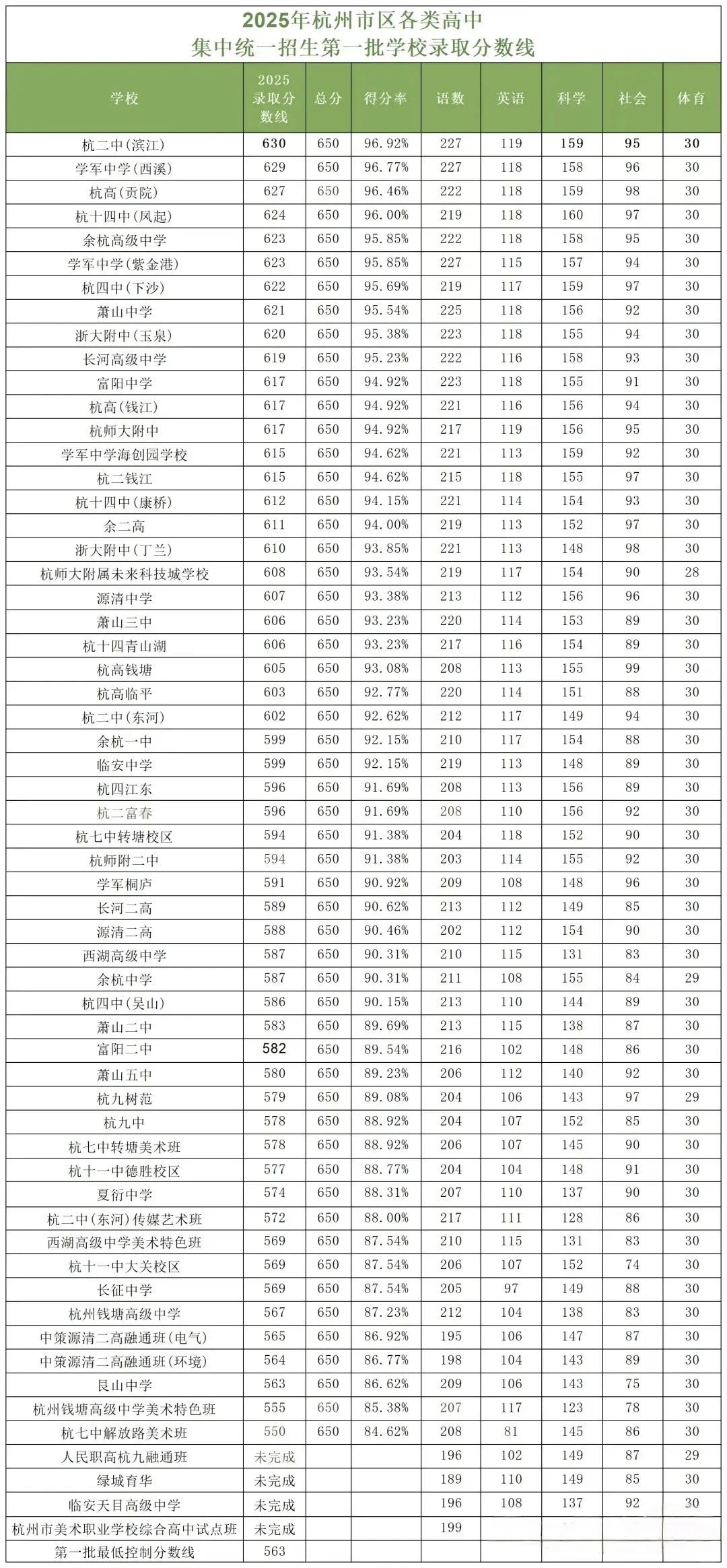 25年杭州中考各高中录取分数线与单科线
