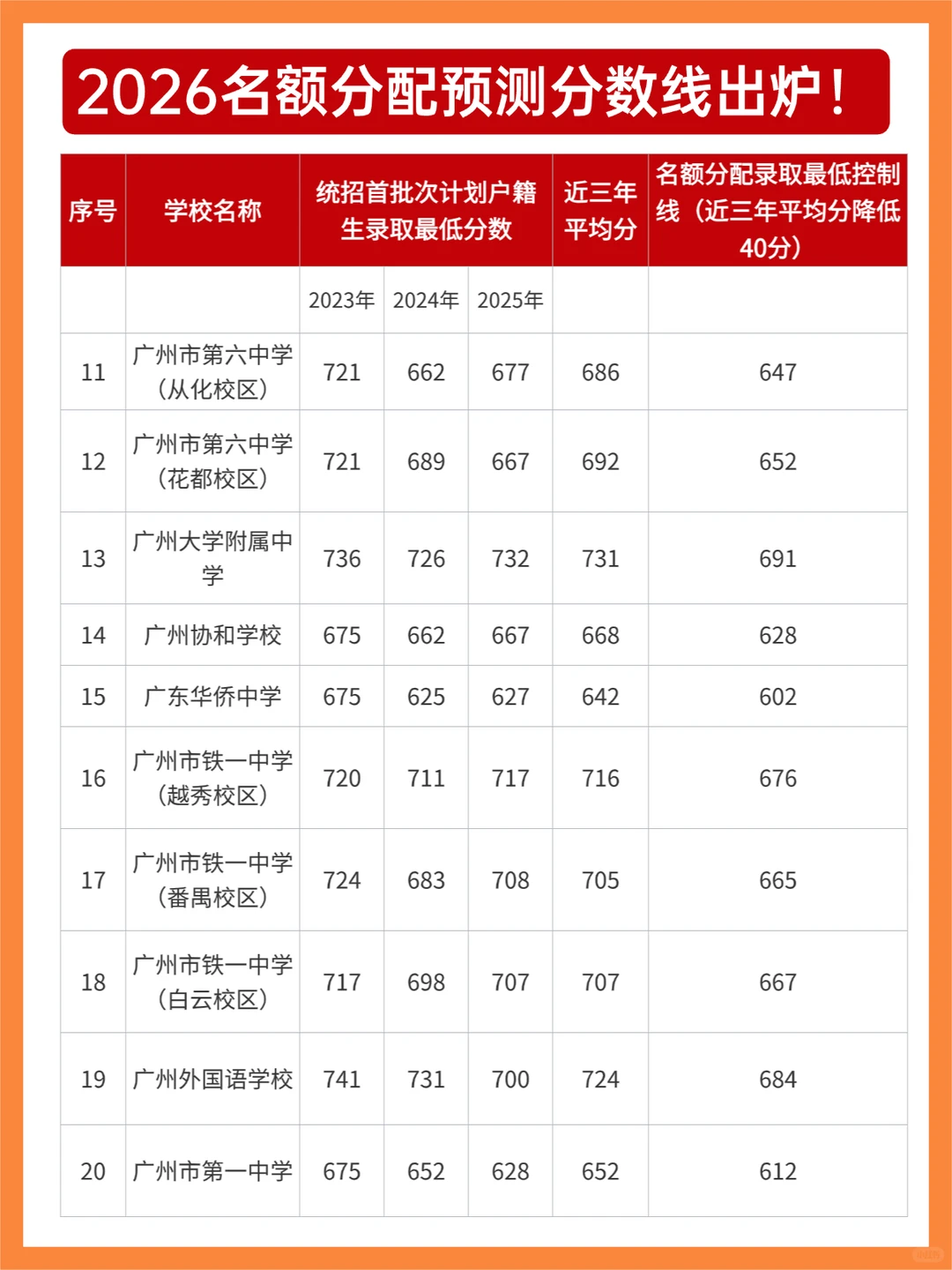 2026广州中考名额分配预测线出炉！