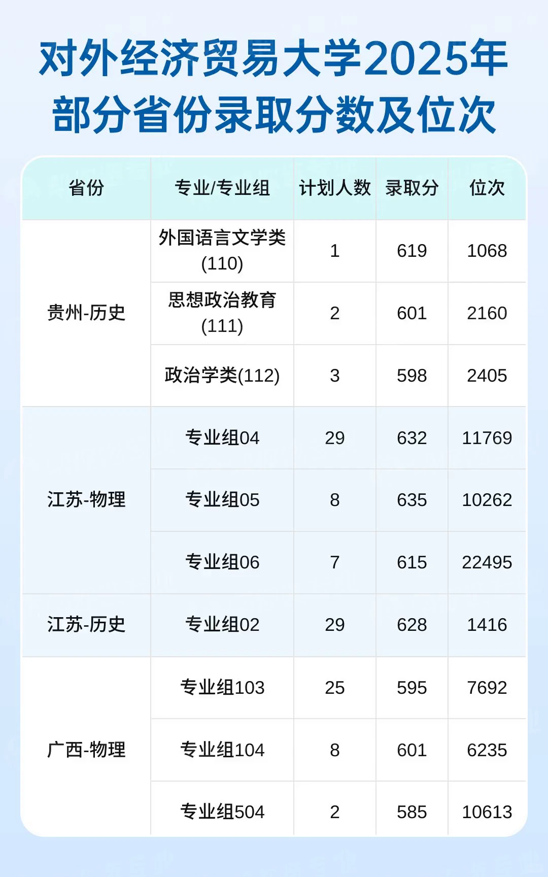 对外经济贸易大学2025录取分数与位次