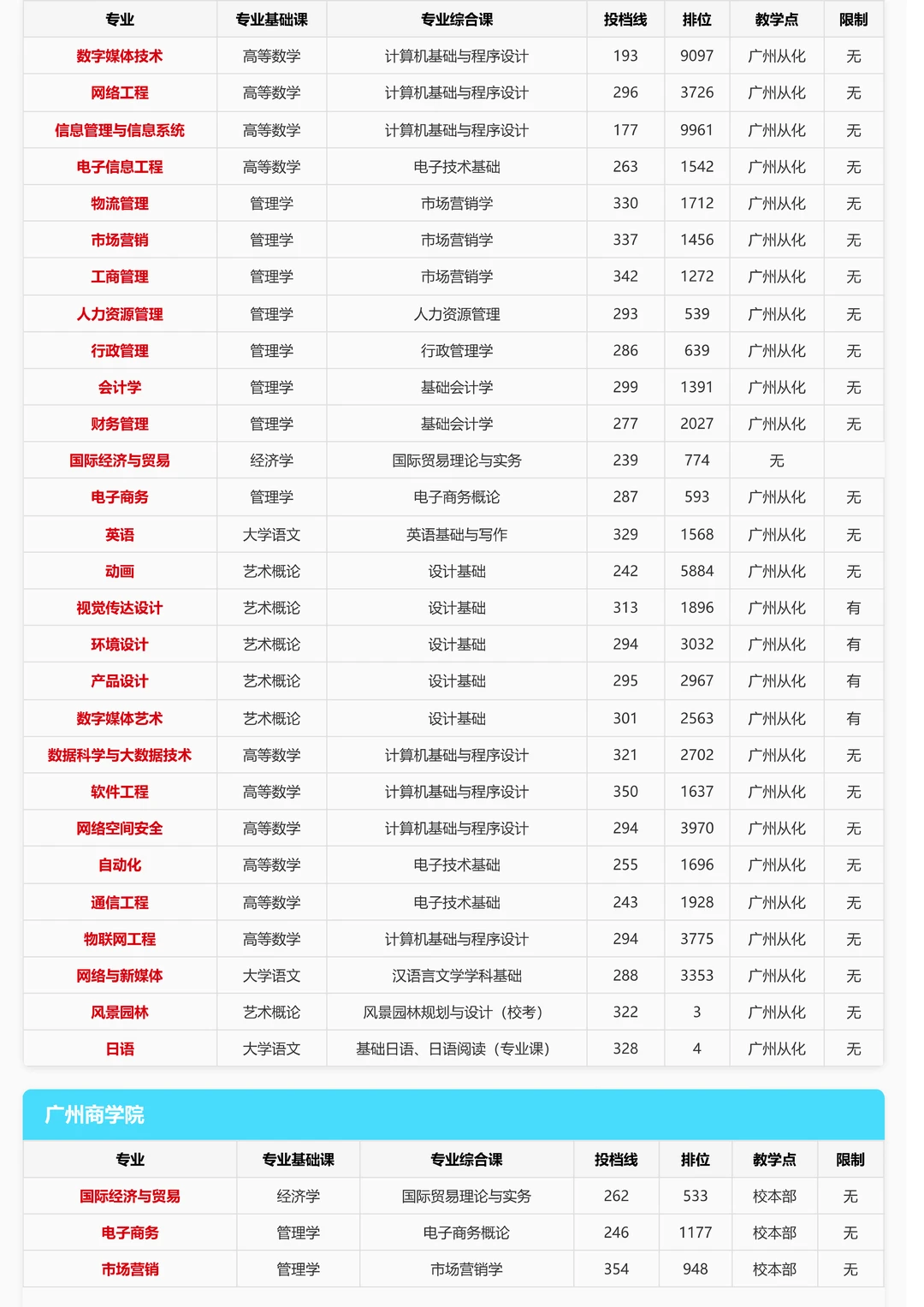 插本志愿必看！去年这39所学校投档线汇总