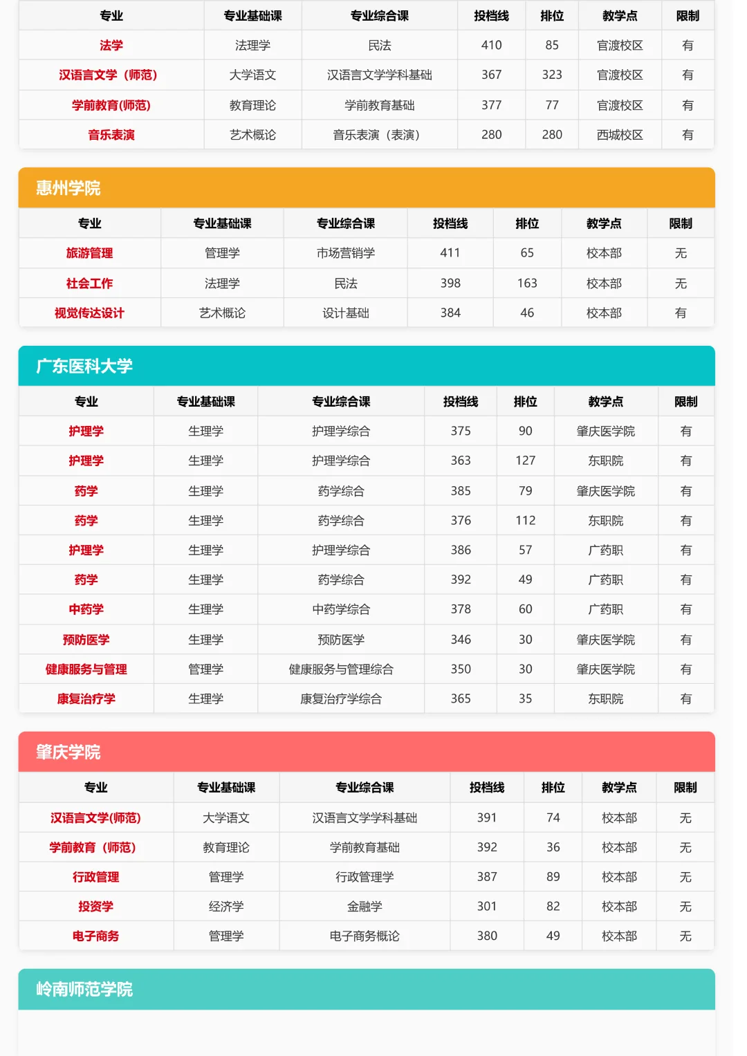 插本志愿必看！去年这39所学校投档线汇总