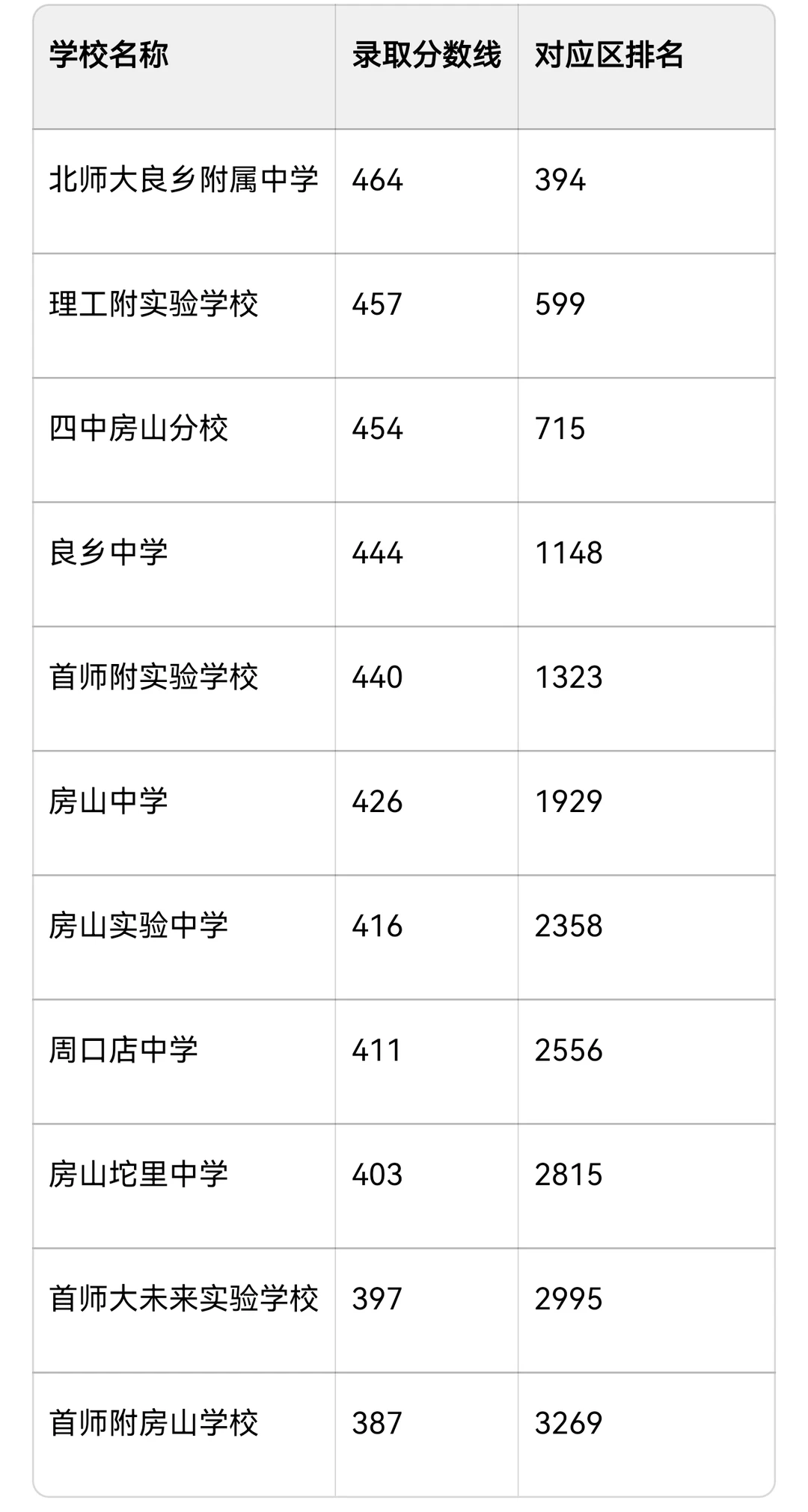 2025年北京市各区中招录取分数(后附宝藏)