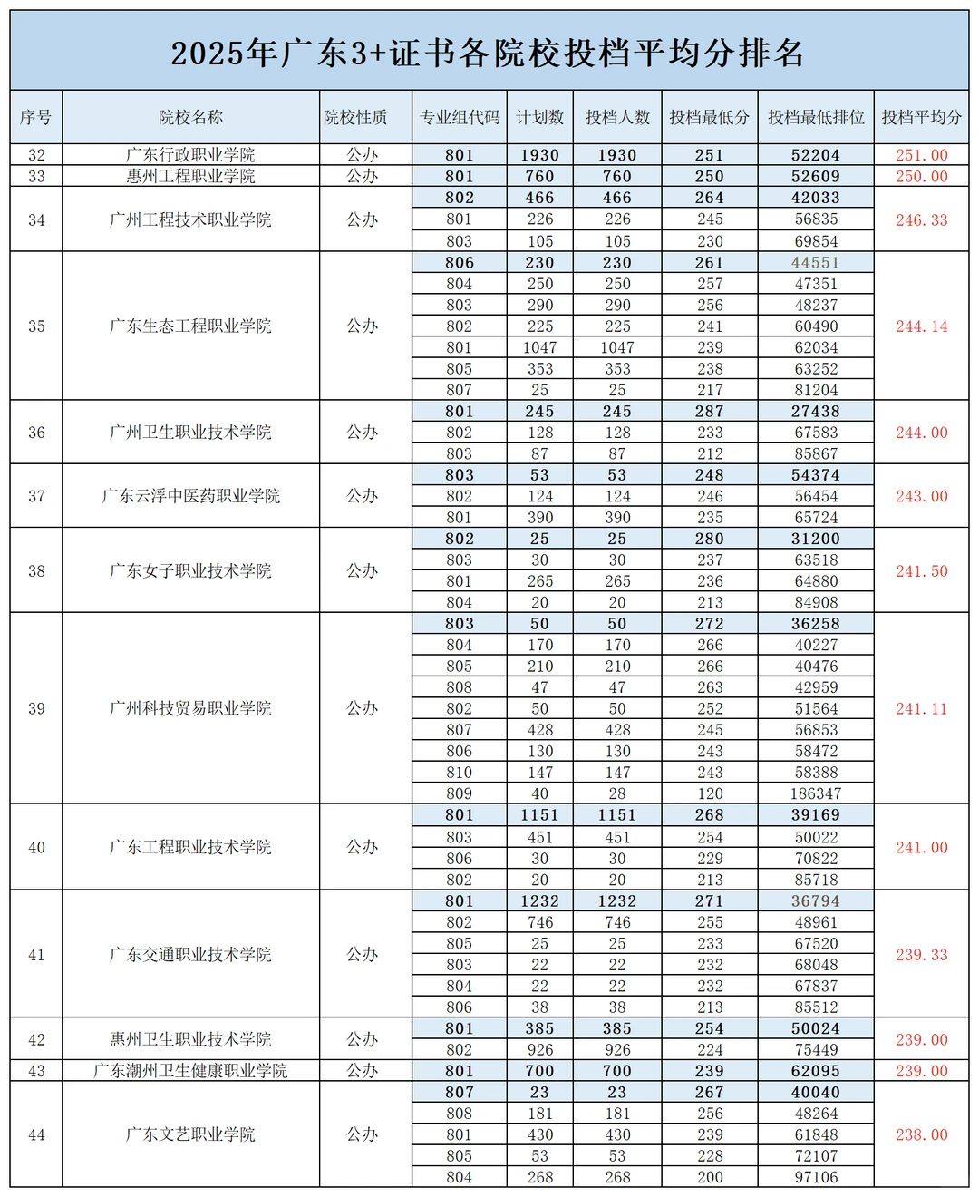 广东高职高考“2025年”各院校录取分数~