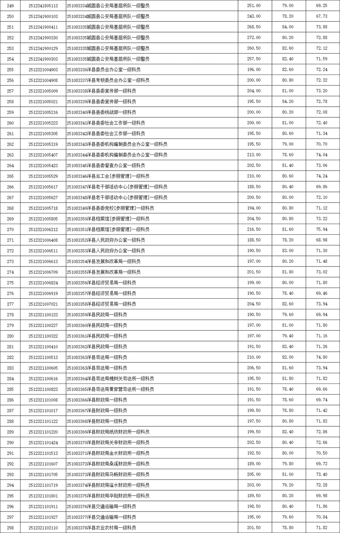 2025陕西省考录取分数（汉中市）