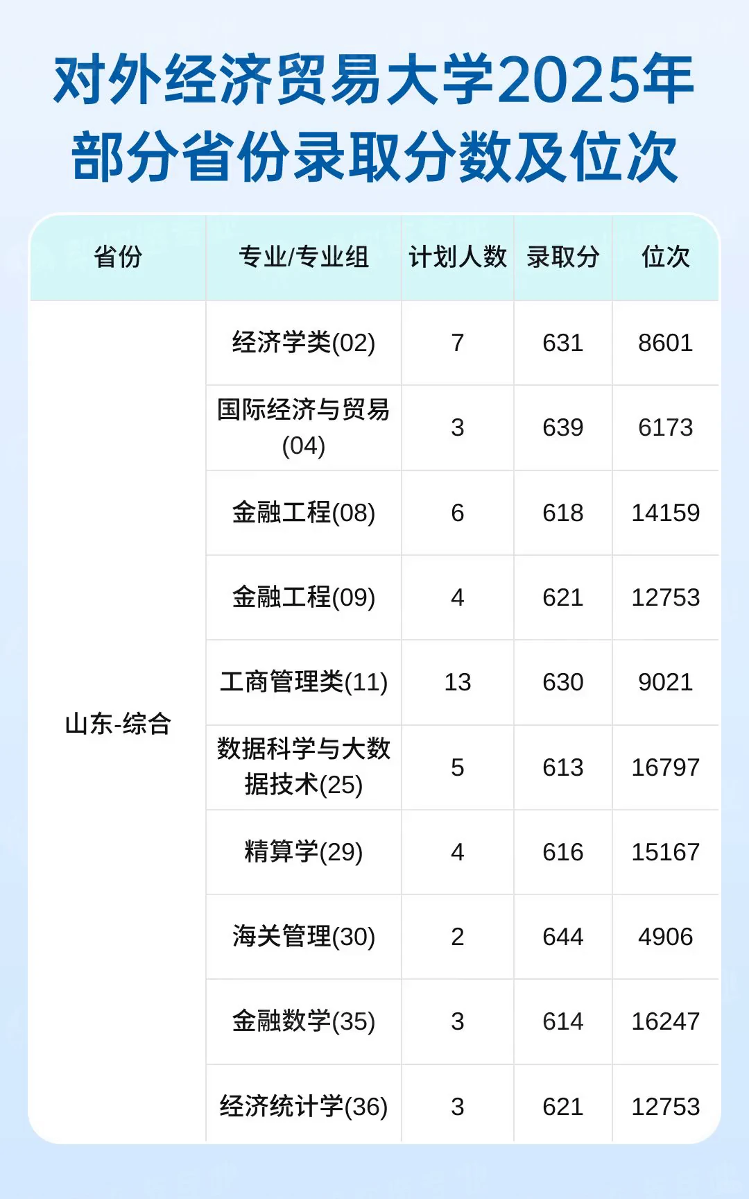 对外经济贸易大学2025录取分数与位次