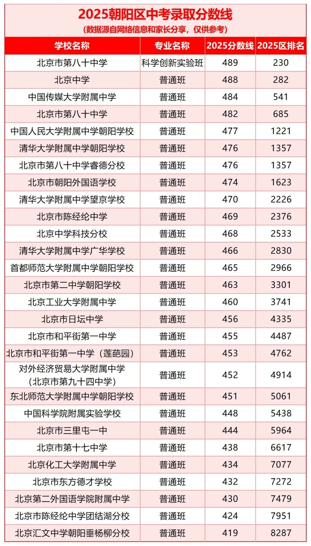 2025年北京市各区中招录取分数(后附宝藏)