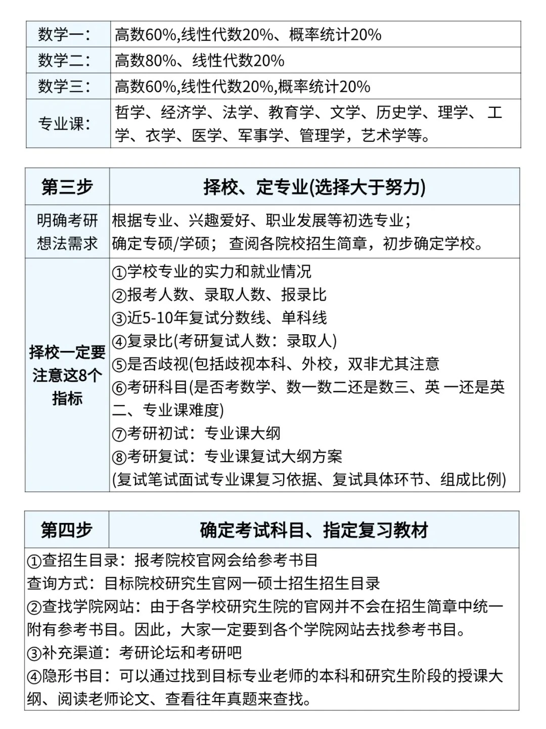 27考研，到底需要了解哪些内容？