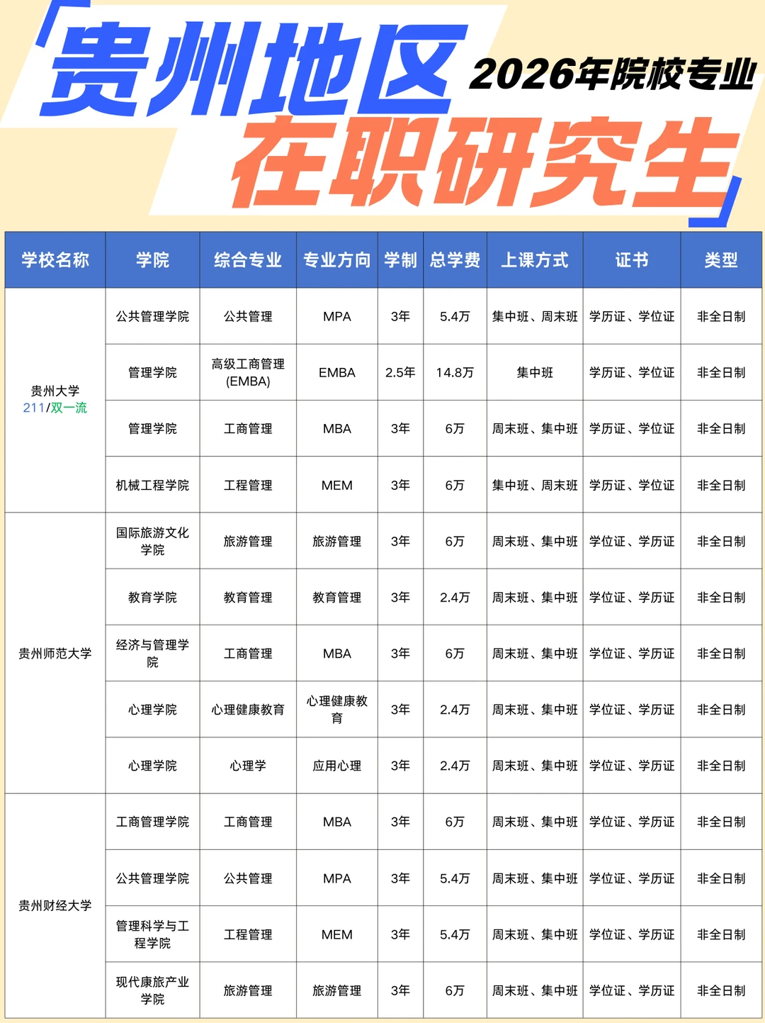 2026年贵州地区在职研究生招生院校专业学费