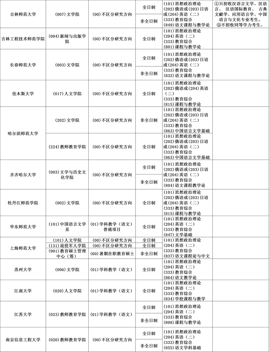 045103学科教学（语文）全国可报院校汇总①