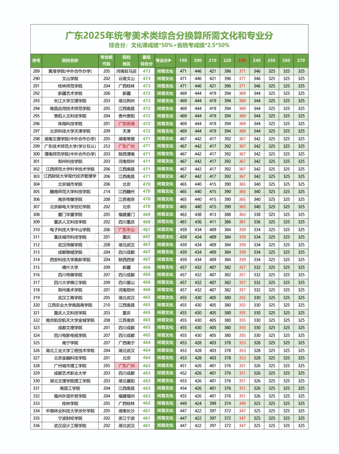 2025广东省美术联考美术类院校对应分数