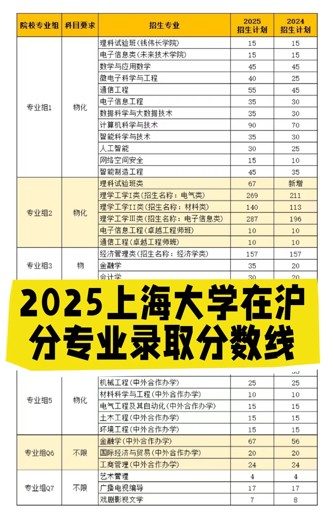 2025上海大学在沪分专业录取分数线