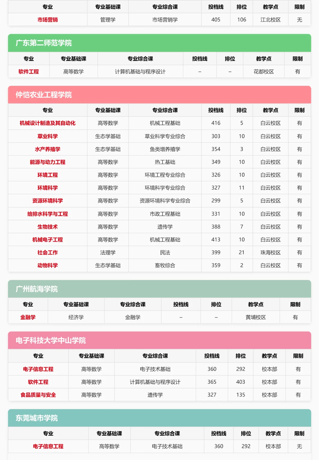 插本志愿必看！去年这39所学校投档线汇总