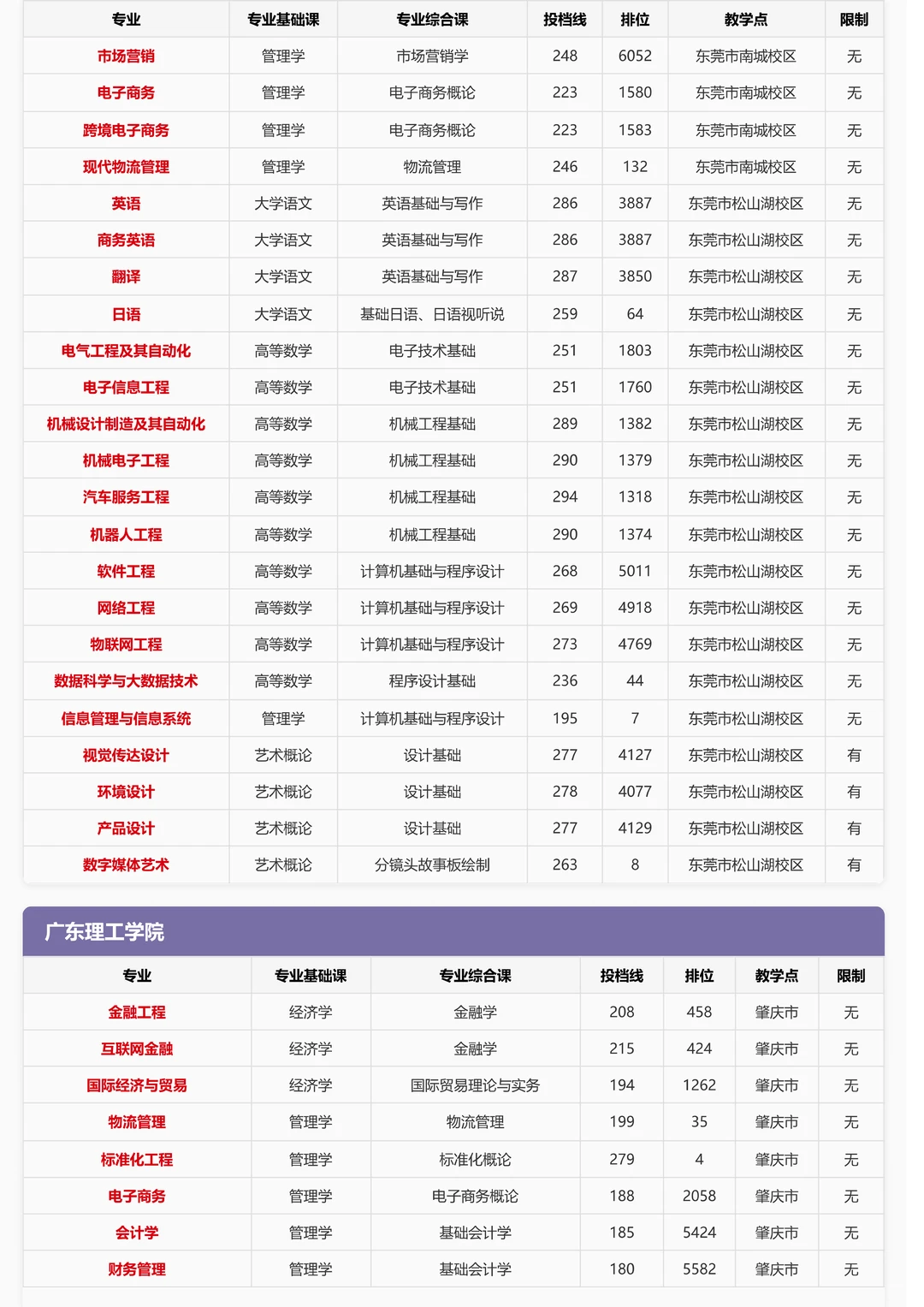 插本志愿必看！去年这39所学校投档线汇总