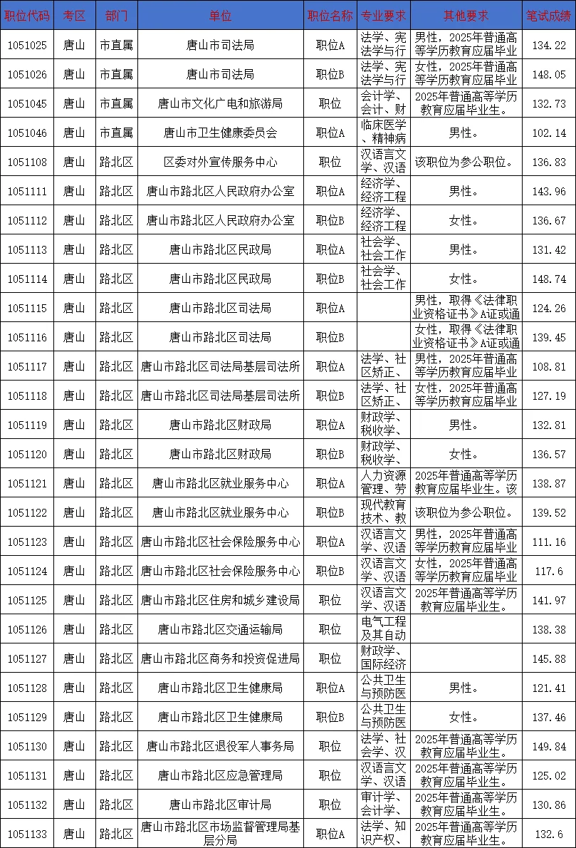25年河北省考唐山上岸分数