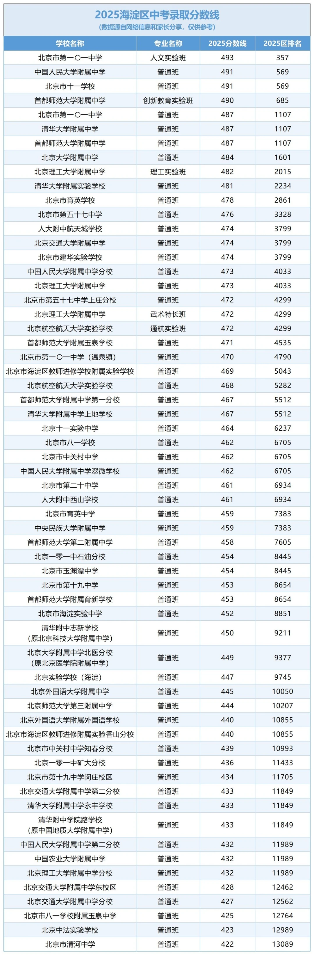 2025年北京市各区中招录取分数(后附宝藏)