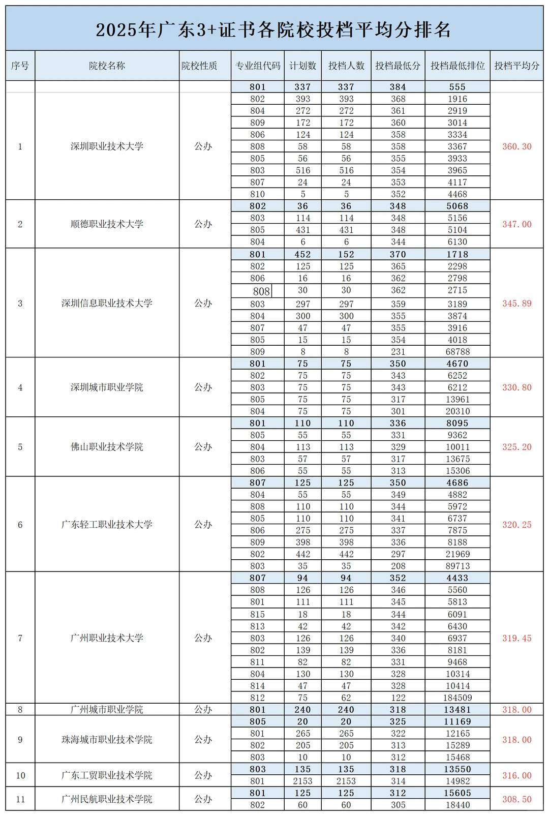 广东高职高考“2025年”各院校录取分数~