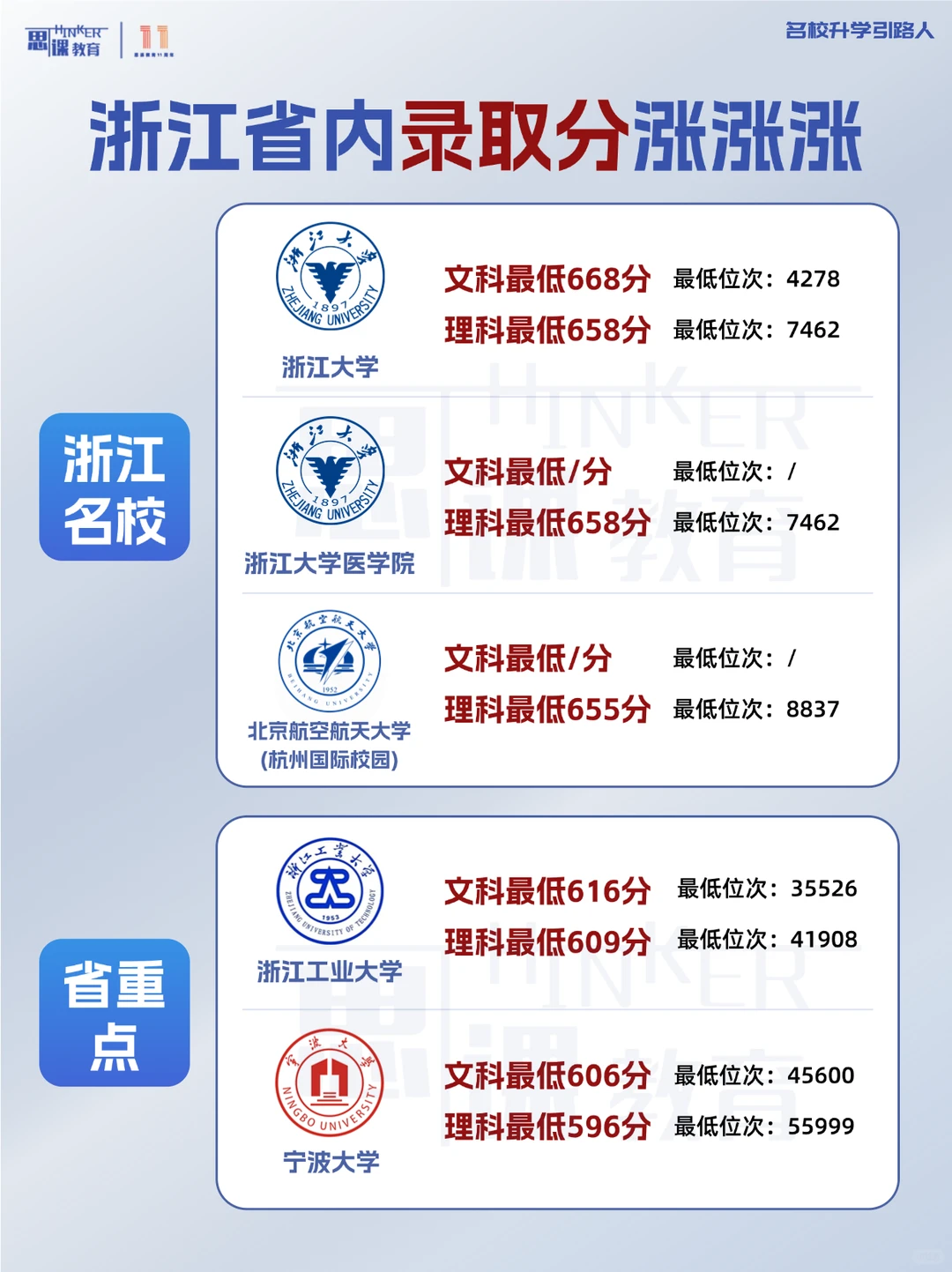 浙江省内录取分数线变化