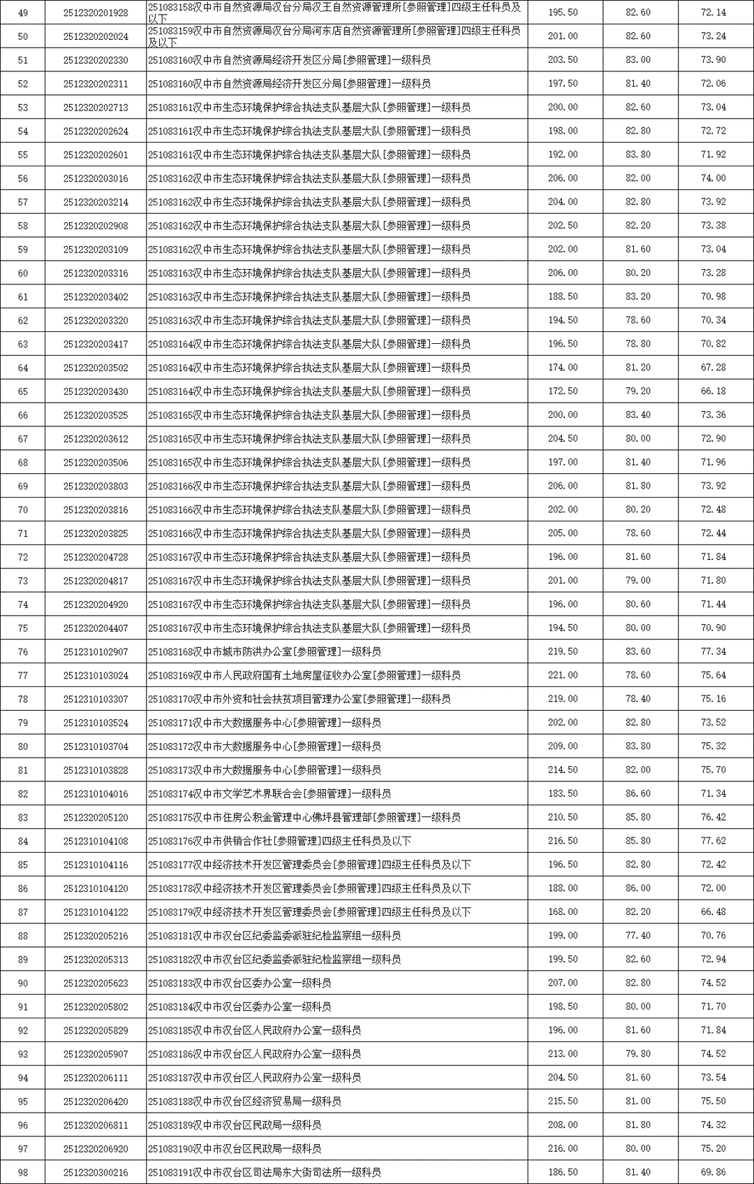 2025陕西省考录取分数（汉中市）