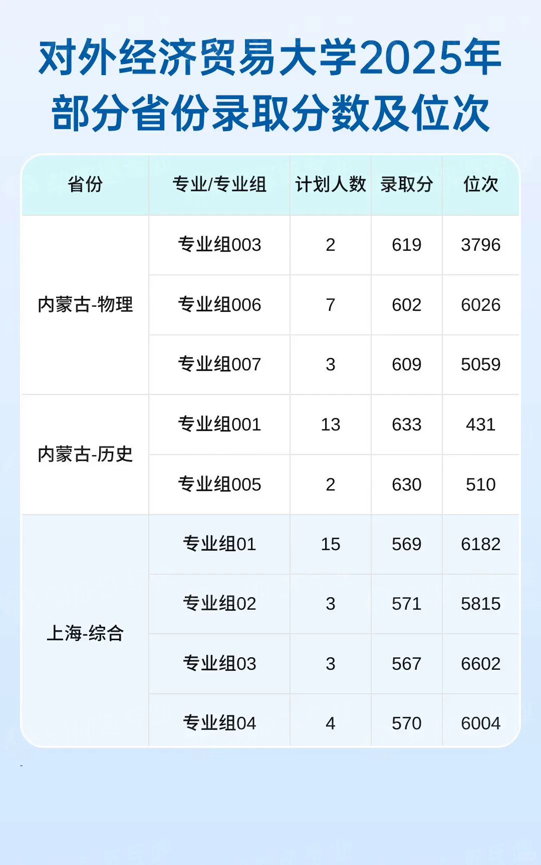 对外经济贸易大学2025录取分数与位次