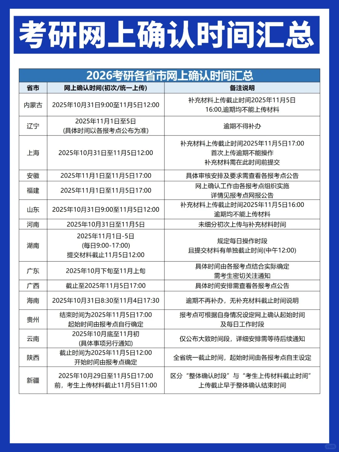 考研网上确认时间汇总！